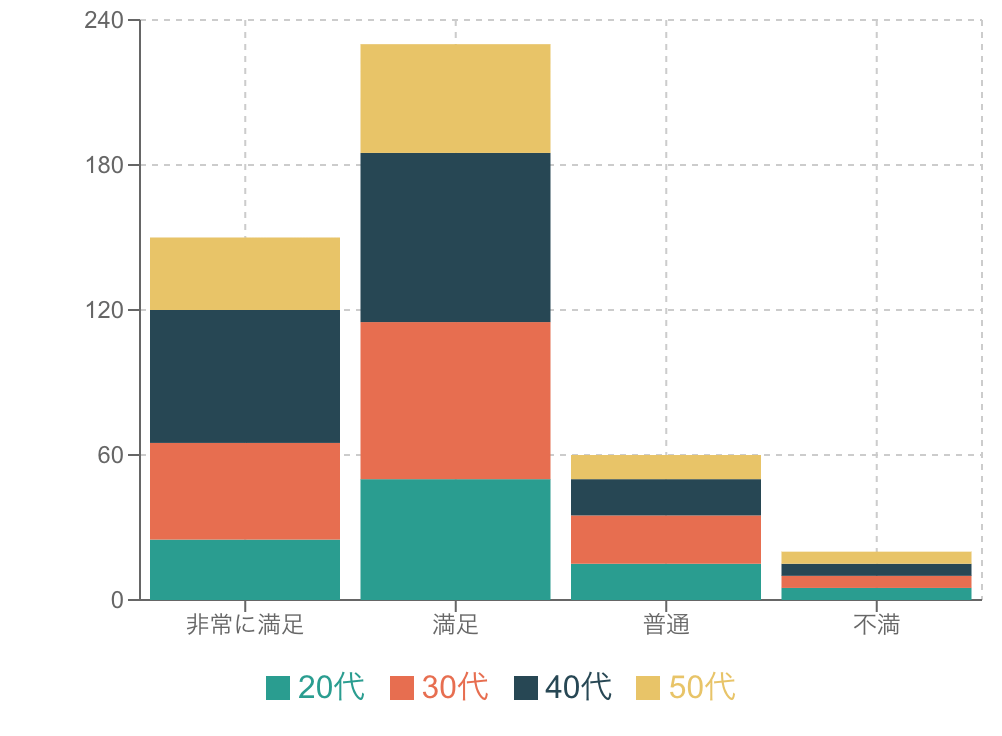 年代別アンケート結果の積み上げ棒グラフ